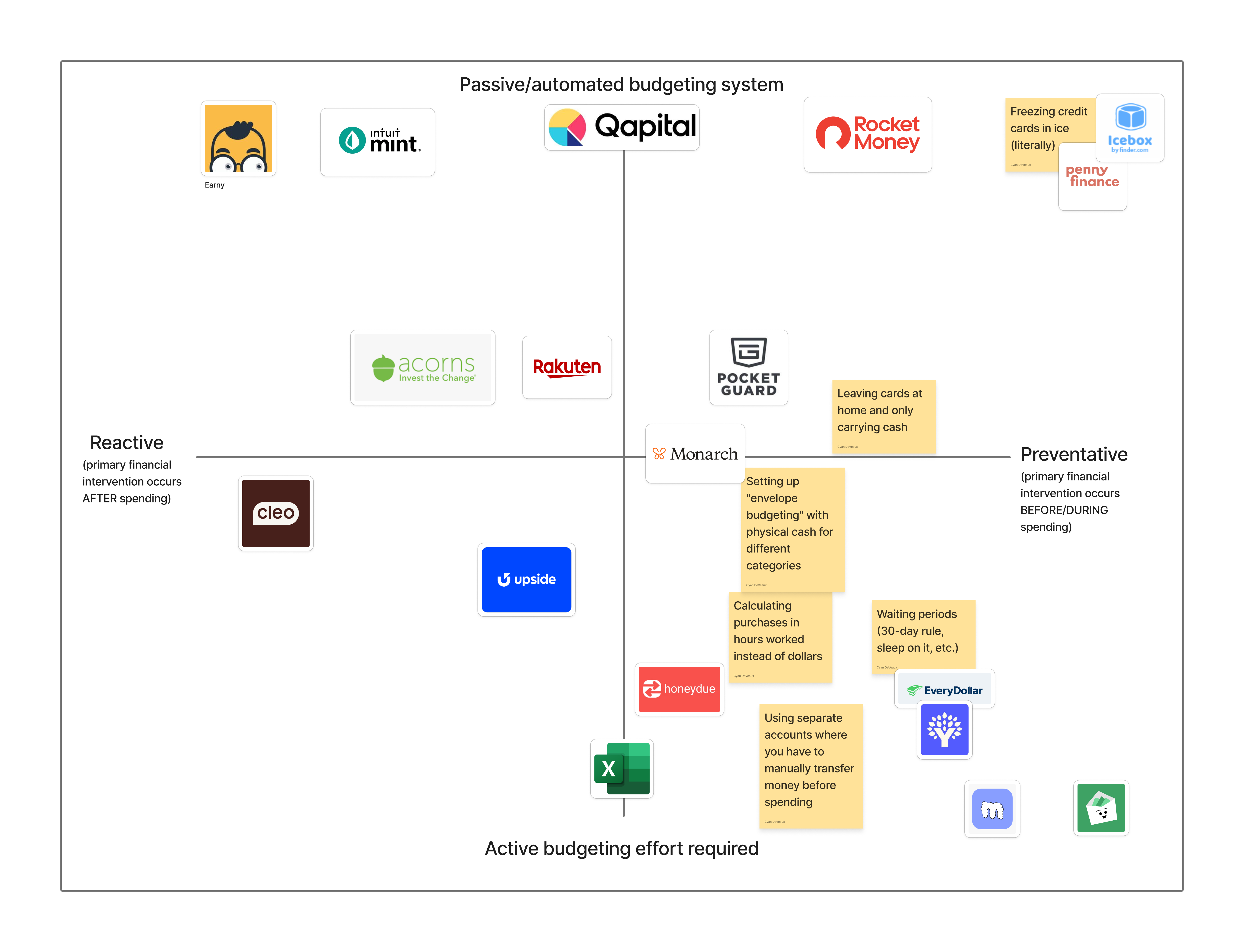Competitive positioning 2×2 matrix mapping budgeting and finance tools by timing of intervention (reactive vs. preventative) and user effort (passive vs. active).