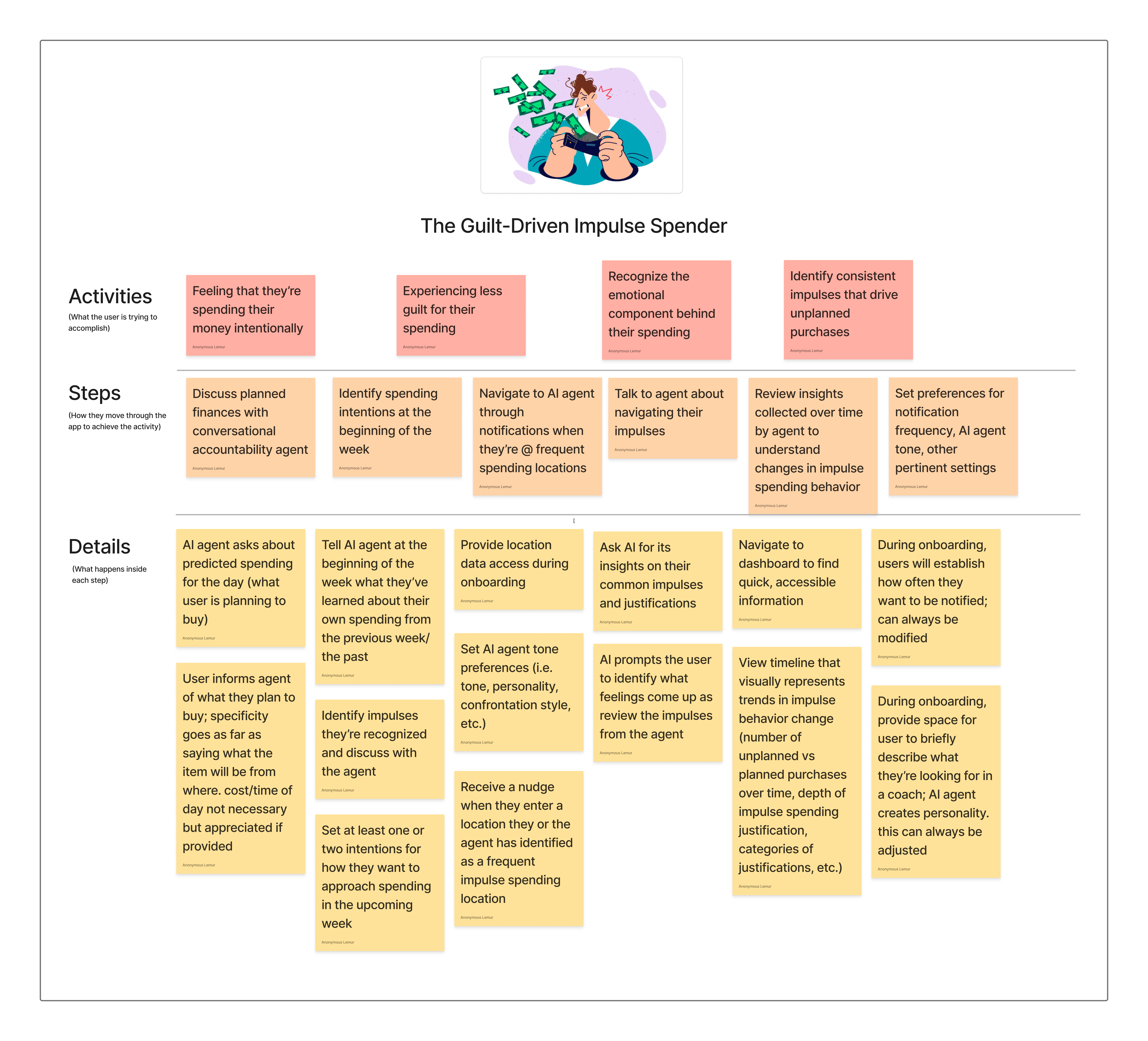 Story map for the Guilt-Driven Impulse Spender: activities, steps, and details across planning, spending, reflection, and long-term awareness.