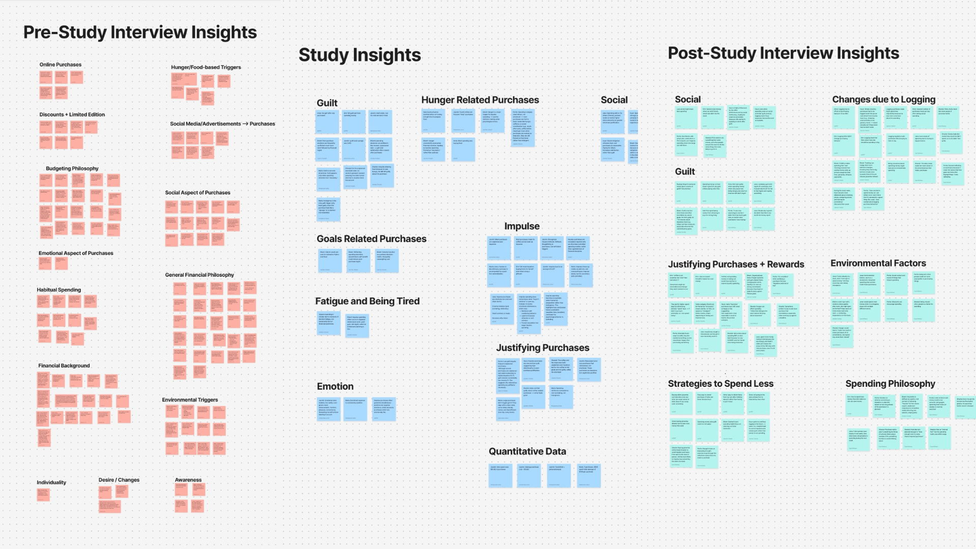 Three-panel affinity synthesis: pre-study interview insights, in-study logged purchase insights, and post-study interview insights.